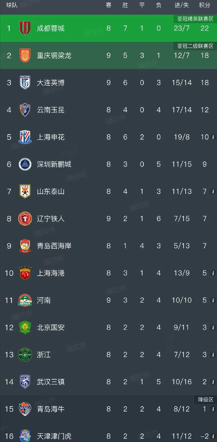 中超：大连英博1-0重庆铜梁龙，8轮不败告破，罗竞收获英博生涯首球